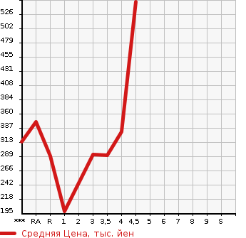 Аукционная статистика: График изменения цены LEXUS Лексус  LS ЛС  2008 в зависимости от аукционных оценок