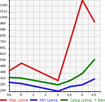 Аукционная статистика: График изменения цены LEXUS Лексус  LS ЛС  2009 в зависимости от аукционных оценок