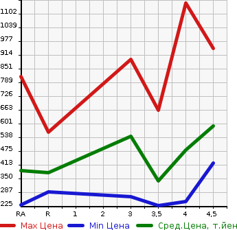 Аукционная статистика: График изменения цены LEXUS Лексус  LS ЛС  2010 в зависимости от аукционных оценок