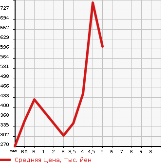 Аукционная статистика: График изменения цены LEXUS Лексус  LS ЛС  2011 в зависимости от аукционных оценок