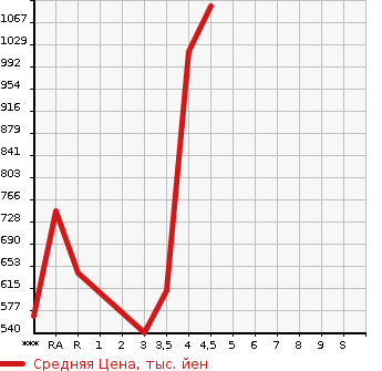 Аукционная статистика: График изменения цены LEXUS Лексус  LS ЛС  2012 в зависимости от аукционных оценок