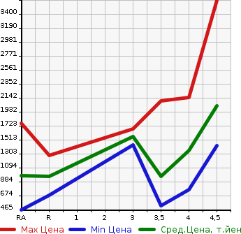 Аукционная статистика: График изменения цены LEXUS Лексус  LS ЛС  2014 в зависимости от аукционных оценок