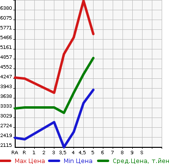 Аукционная статистика: График изменения цены LEXUS Лексус  LS ЛС  2018 в зависимости от аукционных оценок