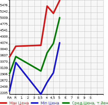 Аукционная статистика: График изменения цены LEXUS Лексус  LS ЛС  2019 в зависимости от аукционных оценок