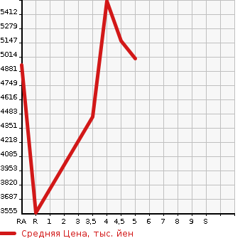 Аукционная статистика: График изменения цены LEXUS Лексус  LS ЛС  2020 в зависимости от аукционных оценок