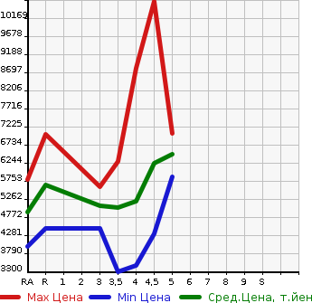 Аукционная статистика: График изменения цены LEXUS Лексус  LS ЛС  2021 в зависимости от аукционных оценок