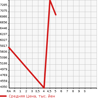 Аукционная статистика: График изменения цены LEXUS Лексус  LS ЛС  2022 в зависимости от аукционных оценок