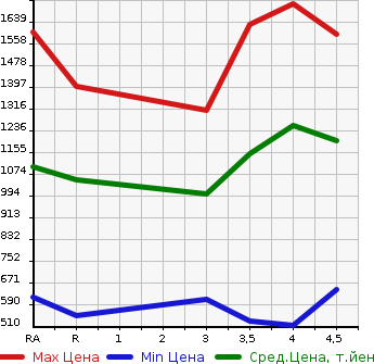 Аукционная статистика: График изменения цены LEXUS Лексус  RX РИкс  2009 в зависимости от аукционных оценок