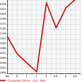 Аукционная статистика: График изменения цены LEXUS Лексус  RX РИкс  2010 в зависимости от аукционных оценок