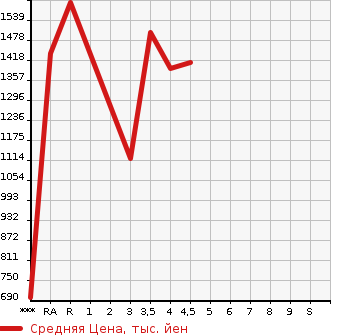 Аукционная статистика: График изменения цены LEXUS Лексус  RX РИкс  2012 в зависимости от аукционных оценок