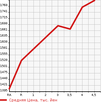Аукционная статистика: График изменения цены LEXUS Лексус  RX РИкс  2014 в зависимости от аукционных оценок