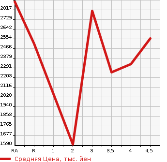 Аукционная статистика: График изменения цены LEXUS Лексус  RX РИкс  2015 в зависимости от аукционных оценок
