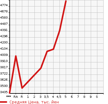 Аукционная статистика: График изменения цены LEXUS Лексус  RX РИкс  2020 в зависимости от аукционных оценок