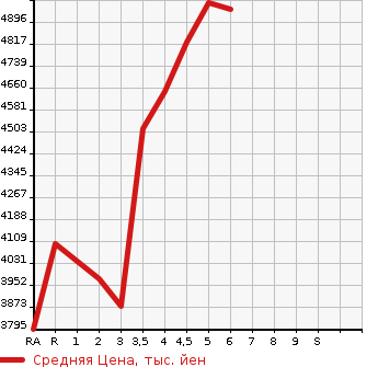 Аукционная статистика: График изменения цены LEXUS Лексус  RX РИкс  2022 в зависимости от аукционных оценок
