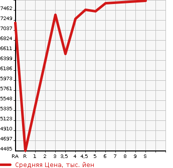 Аукционная статистика: График изменения цены LEXUS Лексус  RX РИкс  2023 в зависимости от аукционных оценок