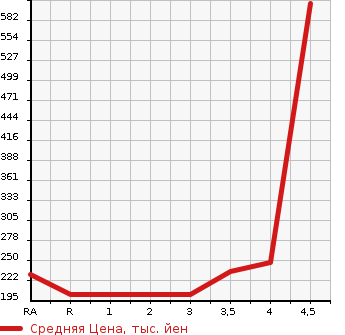 Аукционная статистика: График изменения цены LEXUS Лексус  GS Гс  2005 в зависимости от аукционных оценок