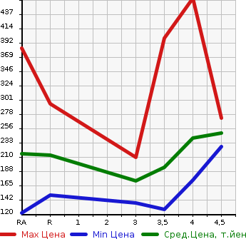Аукционная статистика: График изменения цены LEXUS Лексус  GS Гс  2007 в зависимости от аукционных оценок