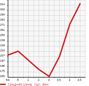 Аукционная статистика: График изменения цены LEXUS Лексус  GS Гс  2008 в зависимости от аукционных оценок
