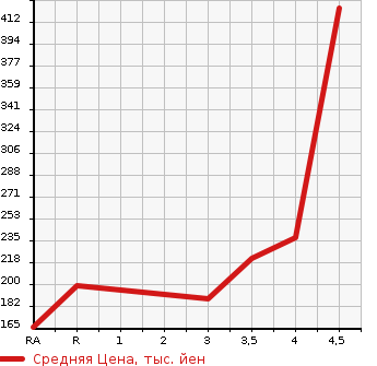 Аукционная статистика: График изменения цены LEXUS Лексус  GS Гс  2009 в зависимости от аукционных оценок