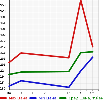 Аукционная статистика: График изменения цены LEXUS Лексус  GS Гс  2011 в зависимости от аукционных оценок