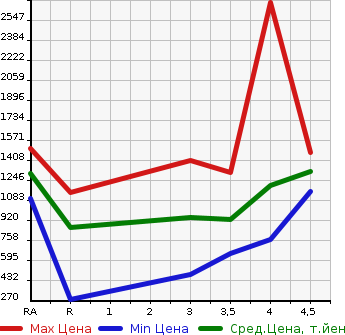 Аукционная статистика: График изменения цены LEXUS Лексус  GS Гс  2014 в зависимости от аукционных оценок