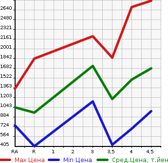 Аукционная статистика: График изменения цены LEXUS Лексус  GS Гс  2015 в зависимости от аукционных оценок