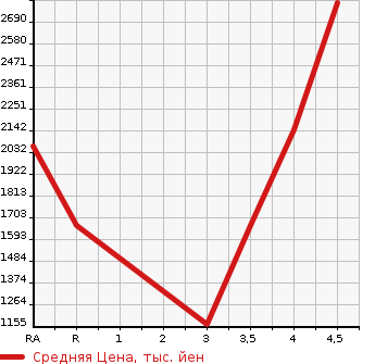 Аукционная статистика: График изменения цены LEXUS Лексус  GS Гс  2019 в зависимости от аукционных оценок