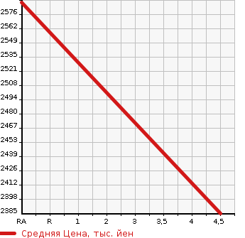 Аукционная статистика: График изменения цены LEXUS Лексус  GS Гс  2020 в зависимости от аукционных оценок