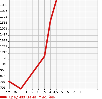Аукционная статистика: График изменения цены LEXUS Лексус  IS F Ис Ф  2008 в зависимости от аукционных оценок