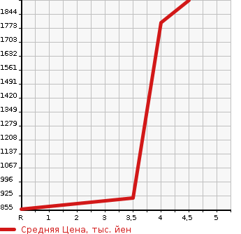 Аукционная статистика: График изменения цены LEXUS Лексус  IS F Ис Ф  2009 в зависимости от аукционных оценок