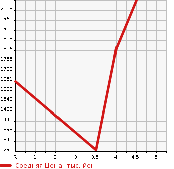 Аукционная статистика: График изменения цены LEXUS Лексус  IS F Ис Ф  2010 в зависимости от аукционных оценок