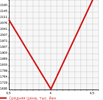 Аукционная статистика: График изменения цены LEXUS Лексус  IS F Ис Ф  2011 в зависимости от аукционных оценок