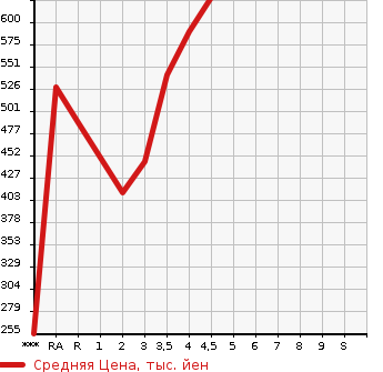 Аукционная статистика: График изменения цены LEXUS Лексус  HS Хс  2010 в зависимости от аукционных оценок