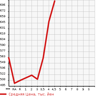 Аукционная статистика: График изменения цены LEXUS Лексус  HS Хс  2011 в зависимости от аукционных оценок