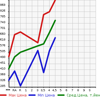 Аукционная статистика: График изменения цены LEXUS Лексус  HS Хс  2012 в зависимости от аукционных оценок