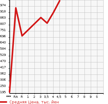 Аукционная статистика: График изменения цены LEXUS Лексус  HS Хс  2013 в зависимости от аукционных оценок