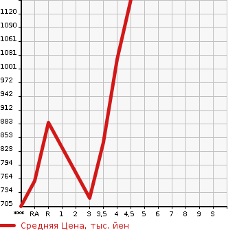 Аукционная статистика: График изменения цены LEXUS Лексус  HS Хс  2014 в зависимости от аукционных оценок