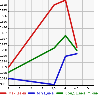 Аукционная статистика: График изменения цены LEXUS Лексус  HS Хс  2017 в зависимости от аукционных оценок