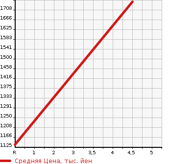 Аукционная статистика: График изменения цены LEXUS Лексус  HS Хс  2018 в зависимости от аукционных оценок