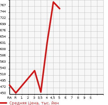 Аукционная статистика: График изменения цены LEXUS Лексус  CT ЦТ  2012 в зависимости от аукционных оценок