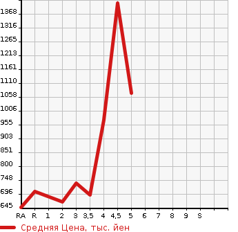 Аукционная статистика: График изменения цены LEXUS Лексус  CT ЦТ  2014 в зависимости от аукционных оценок
