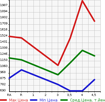 Аукционная статистика: График изменения цены LEXUS Лексус  CT ЦТ  2016 в зависимости от аукционных оценок