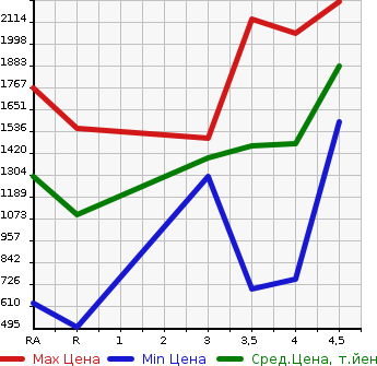 Аукционная статистика: График изменения цены LEXUS Лексус  CT ЦТ  2017 в зависимости от аукционных оценок