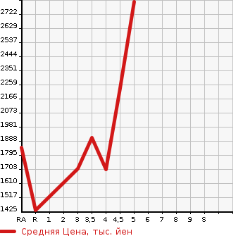 Аукционная статистика: График изменения цены LEXUS Лексус  CT ЦТ  2019 в зависимости от аукционных оценок
