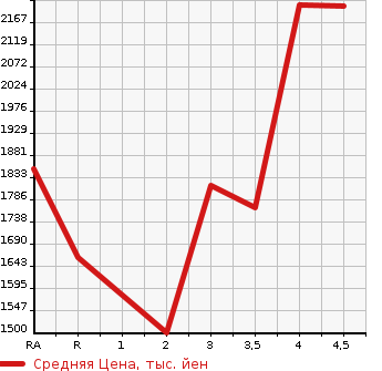 Аукционная статистика: График изменения цены LEXUS Лексус  CT ЦТ  2020 в зависимости от аукционных оценок