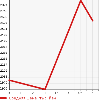 Аукционная статистика: График изменения цены LEXUS Лексус  CT ЦТ  2021 в зависимости от аукционных оценок