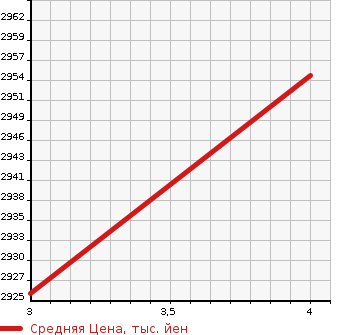 Аукционная статистика: График изменения цены LEXUS Лексус  CT ЦТ  2022 в зависимости от аукционных оценок