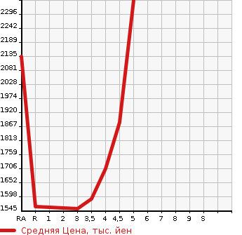 Аукционная статистика: График изменения цены LEXUS Лексус  NX NULL  2014 в зависимости от аукционных оценок