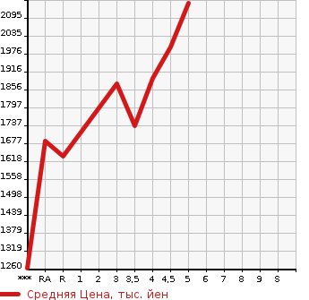 Аукционная статистика: График изменения цены LEXUS Лексус  NX NULL  2015 в зависимости от аукционных оценок