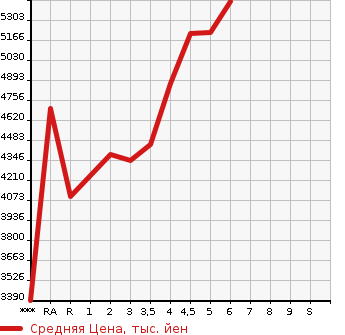 Аукционная статистика: График изменения цены LEXUS Лексус  NX NULL  2022 в зависимости от аукционных оценок
